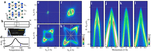 物理所发现ZrTe中温度诱导Lifshitz转变及其拓扑