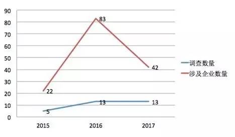 图1：针对中国的“337”调查在增加