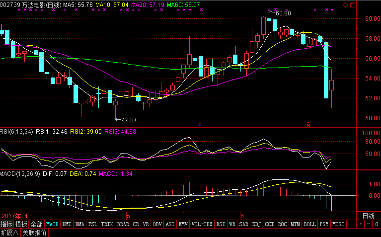 万达电影复牌大涨 总裁曾茂军称我们心里坦荡