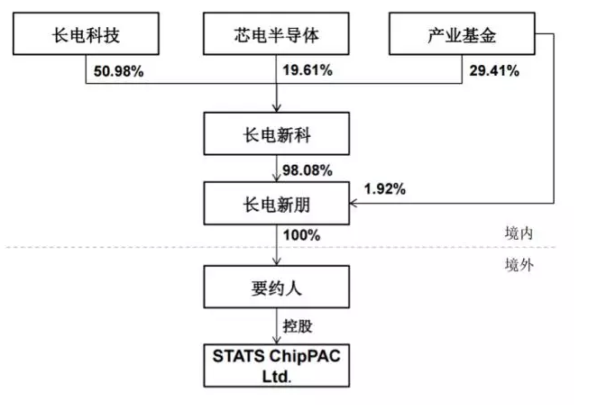 中芯国际入主长电科技 震惊全球的杠杆并购最