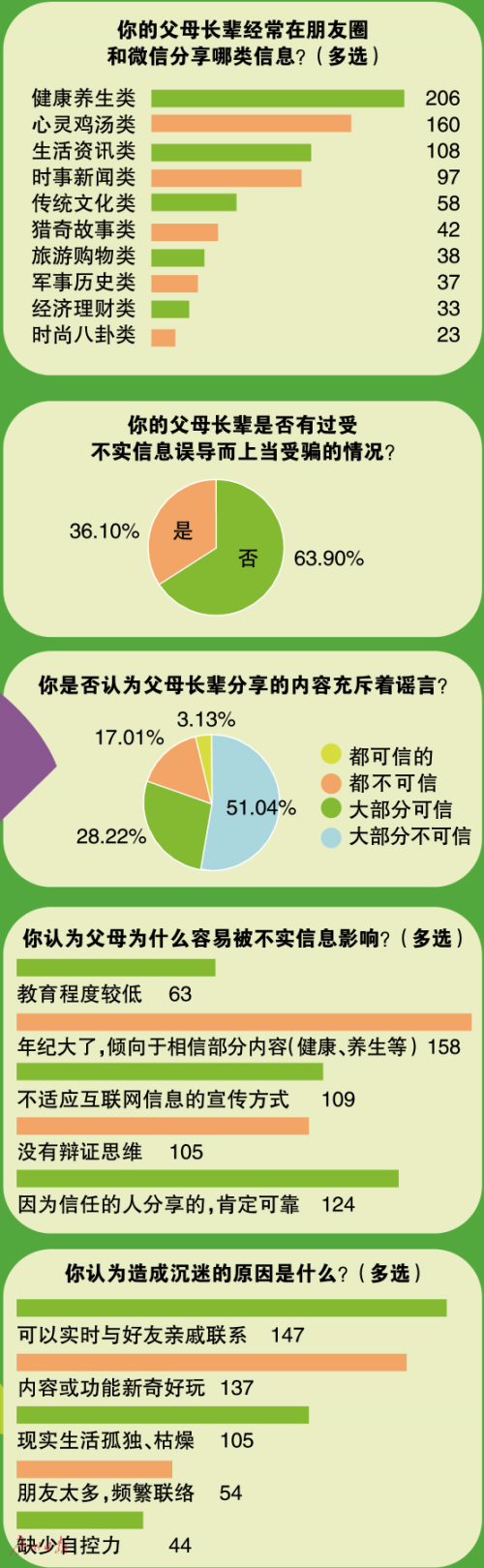 三成人父母曾被谣言诓骗 三类信息暗藏骗局