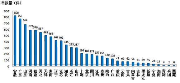 2017年5月全国12369环保举报办理情况|废气