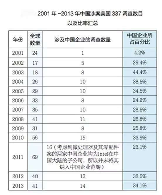 表4：十年前，中国企业受到“337”调查明显增多是在2003—2005年