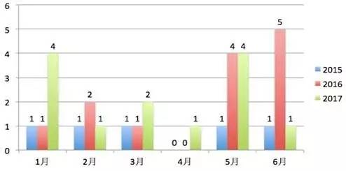 图2：美国对中国发起“337”调查主要集中在1月、5月和6月