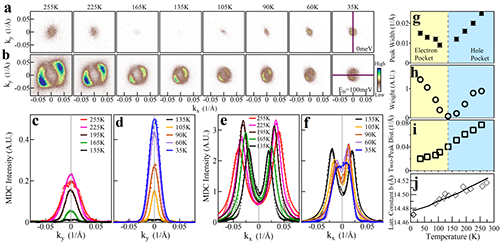 物理所发现ZrTe中温度诱导Lifshitz转变及其拓扑