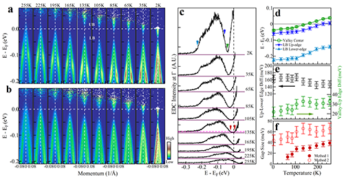 物理所发现ZrTe中温度诱导Lifshitz转变及其拓扑