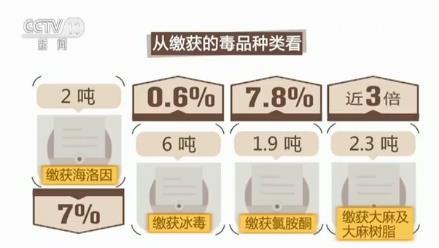 公安部发布1到5月毒情形势|海关|毒品|公安部
