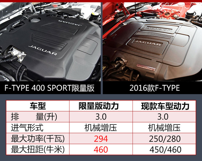 捷豹限量版跑车动力大增 即将引入国内