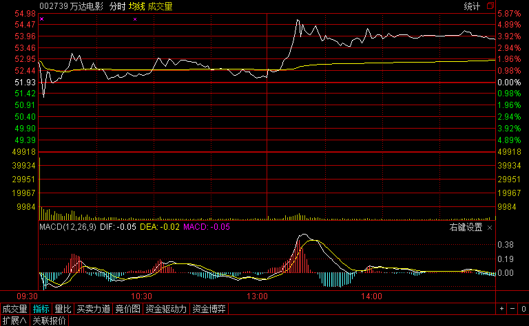 万达电影复牌大涨 总裁曾茂军称我们心里坦荡