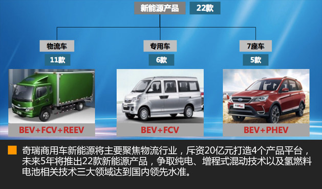 4大平台22款电动车 开瑞新能源全面启动
