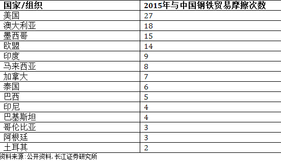 表3：2015年各国与中国钢铁贸易摩擦情况汇总（截取次数>=2）