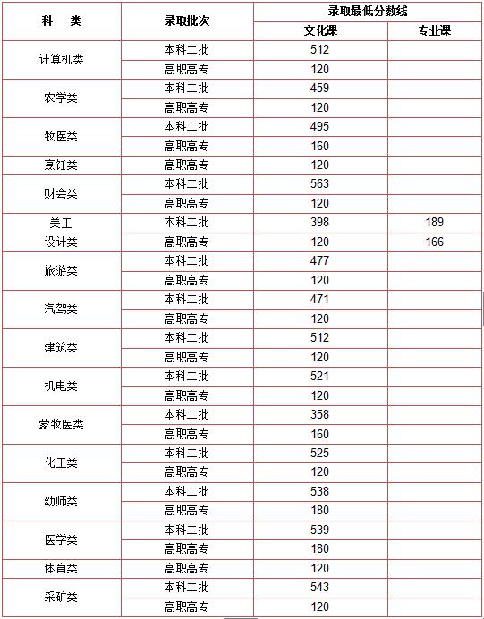 内蒙古普通高校招生录取最低控制分数线确定|
