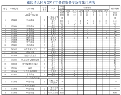 2017年招生简章|重庆|师范|学前教育