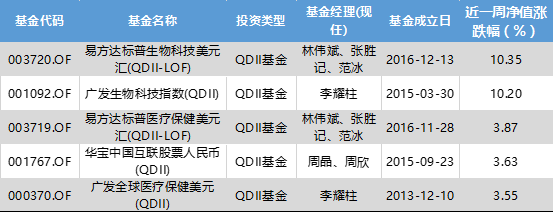 A股入摩蓝筹行情重启,生物科技主题QDII领涨| 