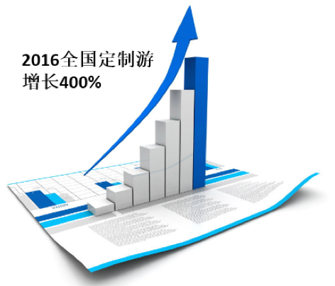 高毛利定制游迎爆发|旅游|旅行|行程