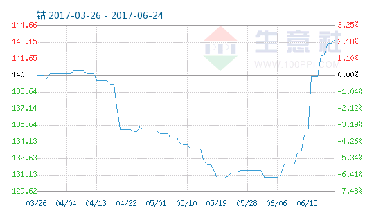 6月24日钴商品指数为143.41 创下周期内的历史