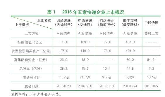 五家上市快递企业情况截图。