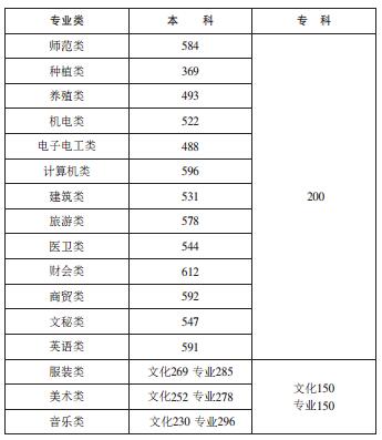 军校、提前批怎么报?湖南2017高招录控分数线