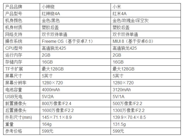 红辣椒4a:入门级手机有了新标杆:红辣椒4A评测体验