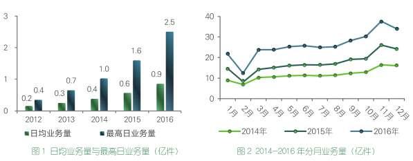 快递业务量走势截图。