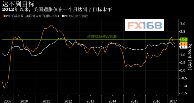 （图片来源：彭博、FX168财经网）