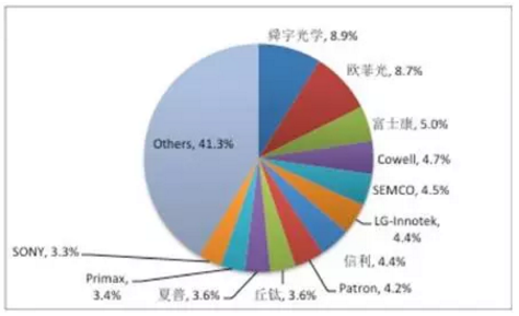 电子产业链国产化--中国光学器件的崛起|模组|欧