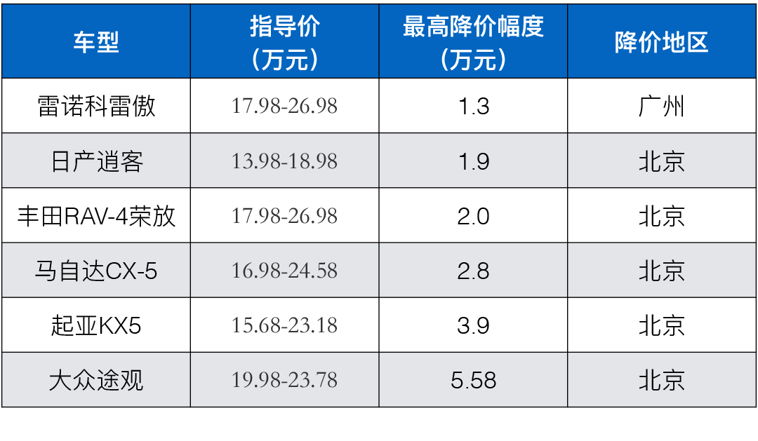 这些SUV又降价了！途观最高降5.58万？！