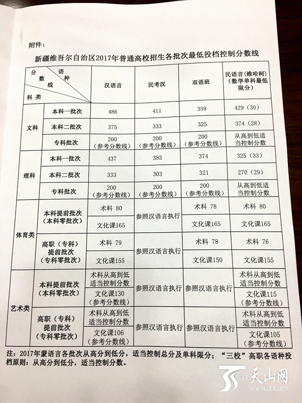 2017年新疆普通高校招生各批次录取分数线公