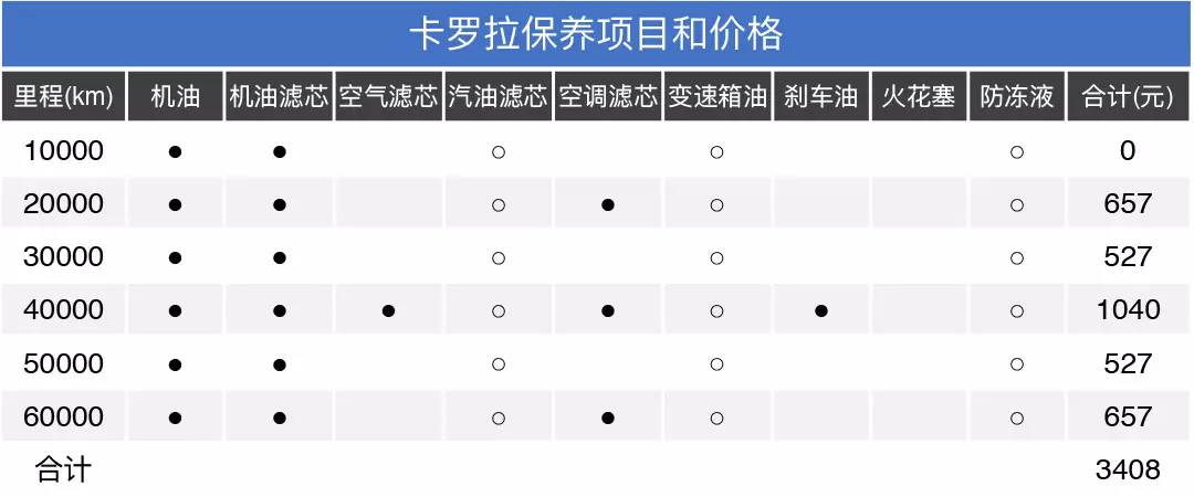 30万公里无大修，你买车不考虑可靠性？