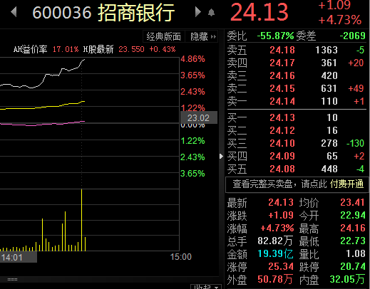 招商银行放量拉升 股价创十年以来新高|招商银