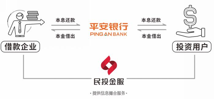 民投金服签署平安银行存管 打造 大行存管时