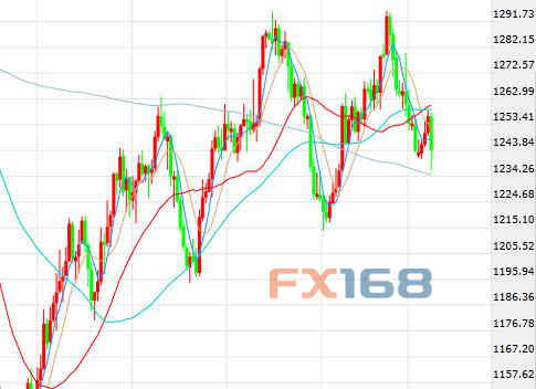 现货黄金日线图 来源：FX168财经网