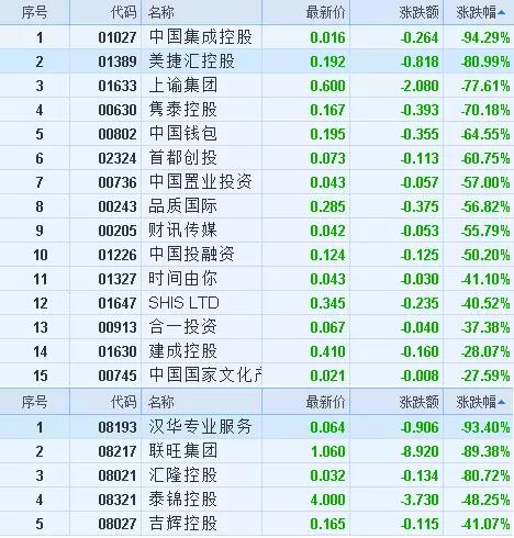 庄股今日集体遭血洗! 其实港证监早在20天前已