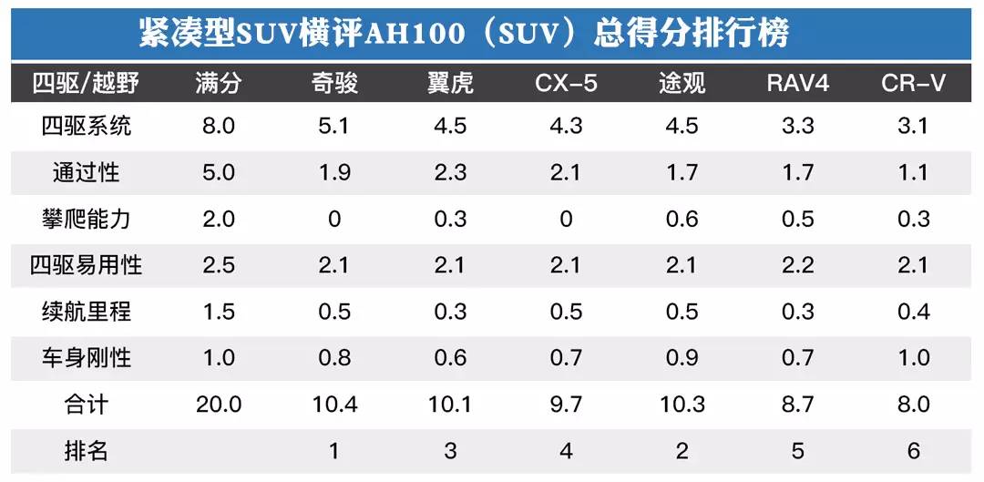 全球销量最好的紧凑SUV竟然是TA?为什么国内只排到15?