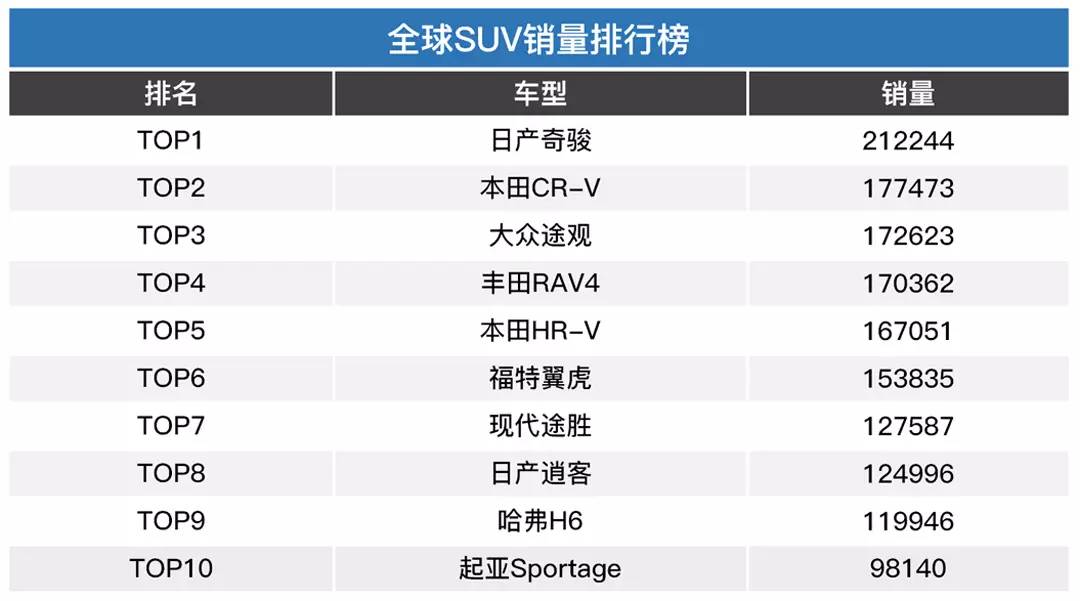 全球销量最好的紧凑SUV竟然是TA?为什么国内只排到15?