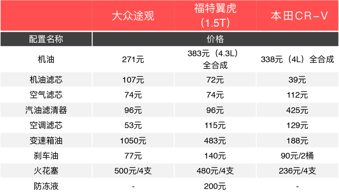 德美日标杆SUV保养对比，日系真心是便宜…