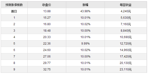 三孚股份6月28日上交所上市 定位分析|上交所