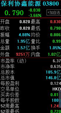 两个交易日7亿元! 谁在撬动保利协鑫(03800)股