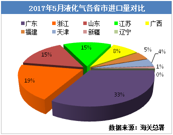 金联创:5月进口液化气爆棚 总量超200万吨|联创