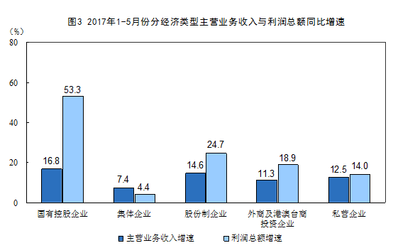 2017年1-5月份全国规模以上工业企业利润总额