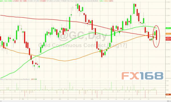 图片来源：花旗、Zerohedge、FX168财经网