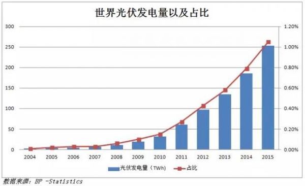 为什么光伏行业里会有十倍甚至百倍股?|光伏|能