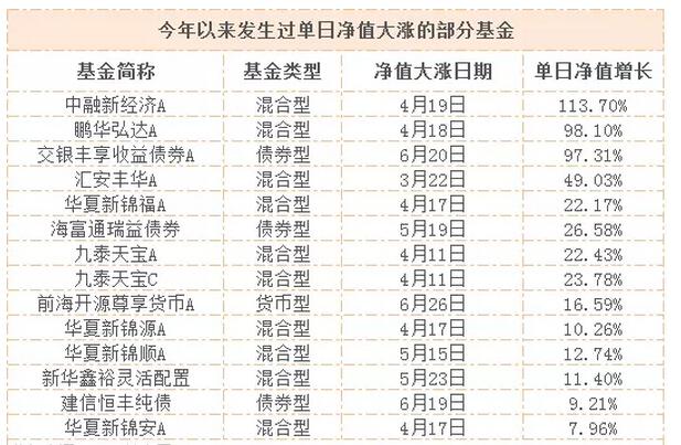 华富元鑫A单日净值暴涨75% 机构投资者占比高