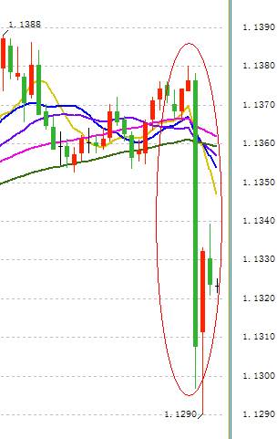 （欧元/美元10分钟走势图 来源：FX168财经网）