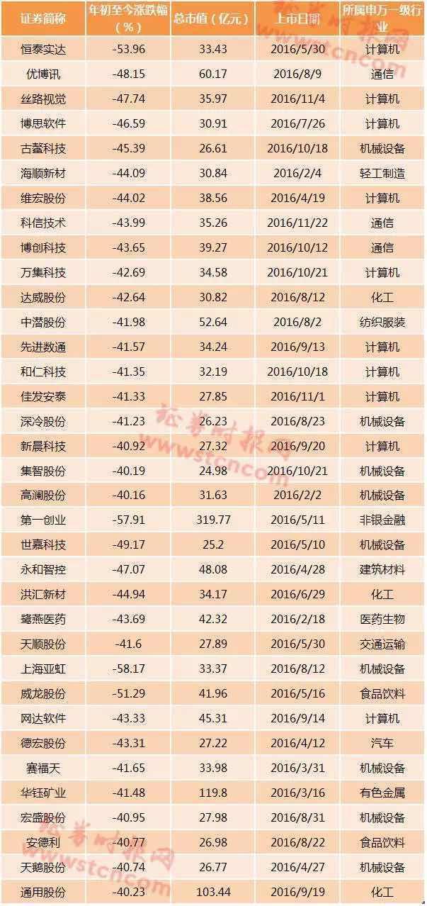 上半年跌得最惨的股票是它们 要你命3000成