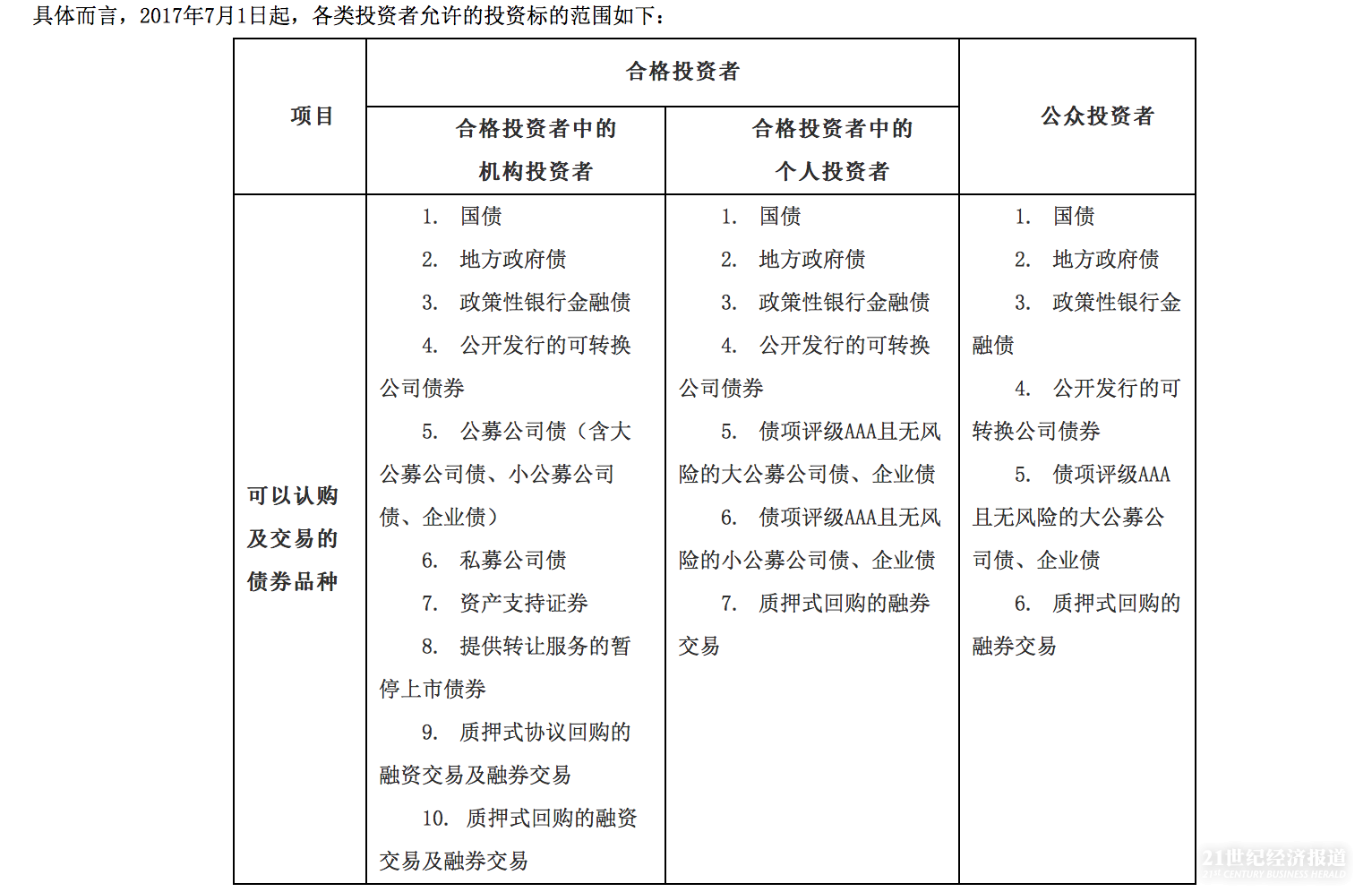 沪深交易所:个人投资者7月1日起无缘低于AAA