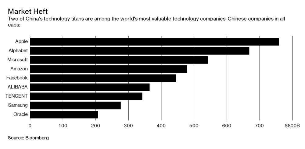 世界上最有价值的科技公司，两家中国公司在内