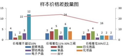 网购与实体店差别有多大 中消协告诉你答案|中