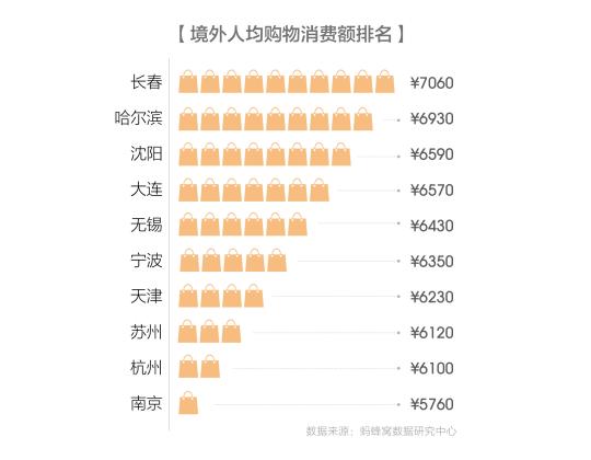 境外人均购物消费额排名。