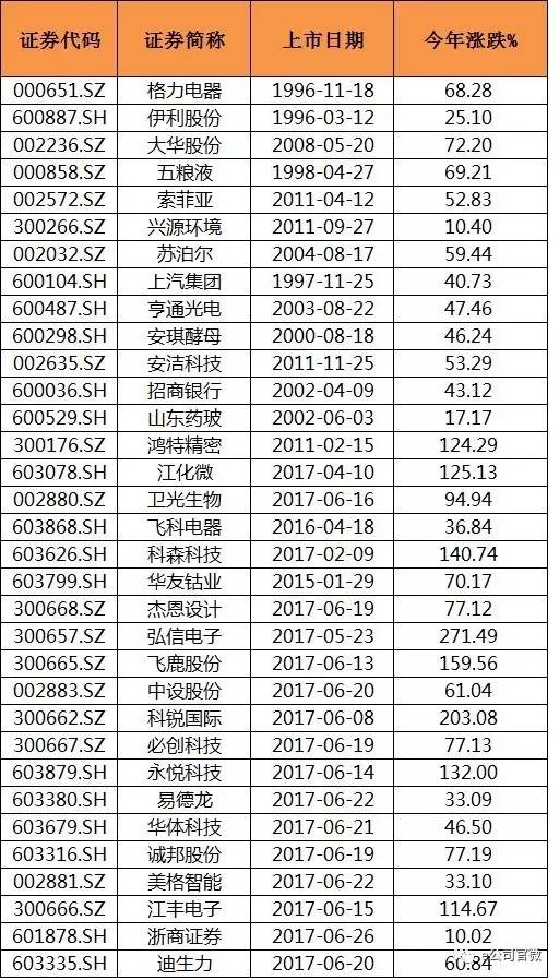 上半年创新高个股一览（数据截至6月27日）